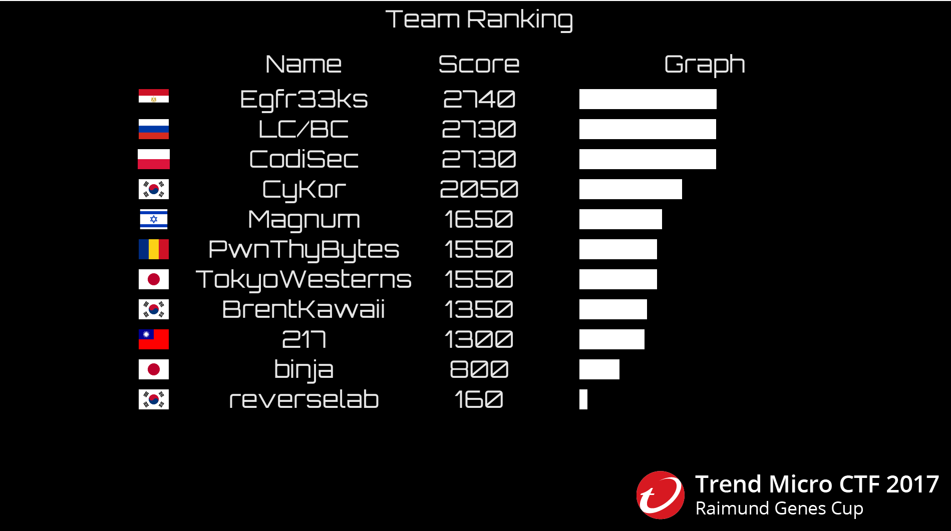 Team Ranking