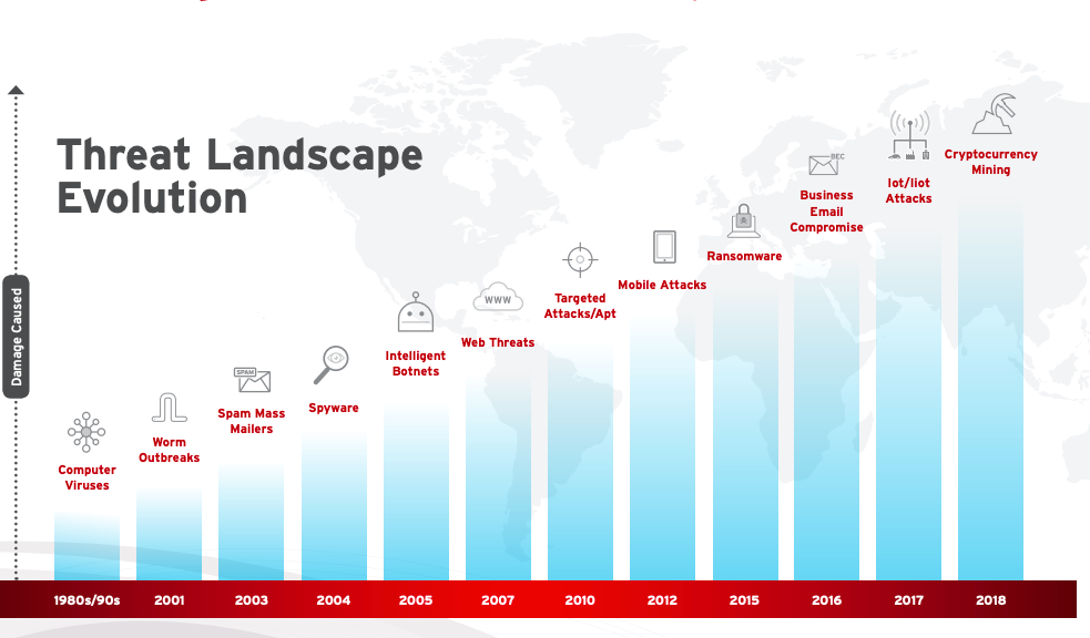 Threat landscape evolution