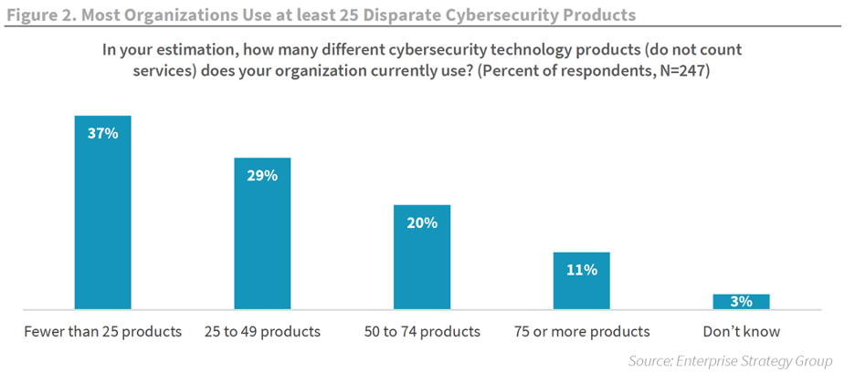 Most Organizations Use at least 25 Disparate Cybersecurity Products