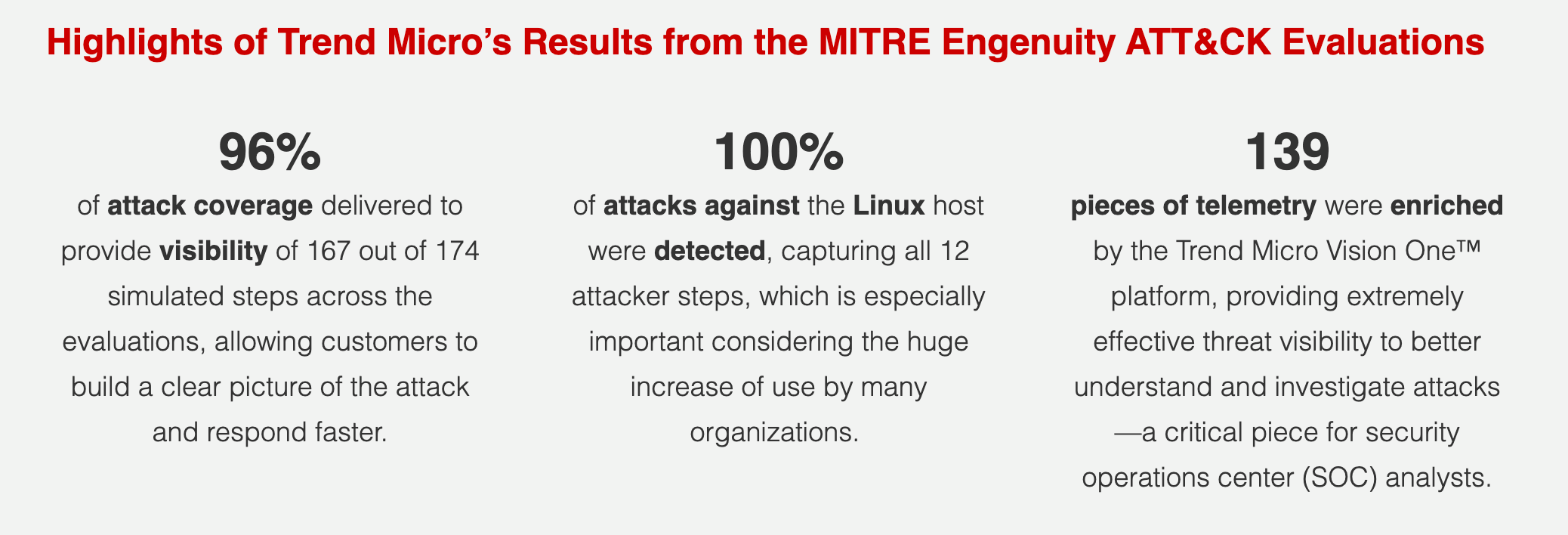 Highlight of Trend Micro's Result from the MITRE Engenuinity ATT&CK Evaluations