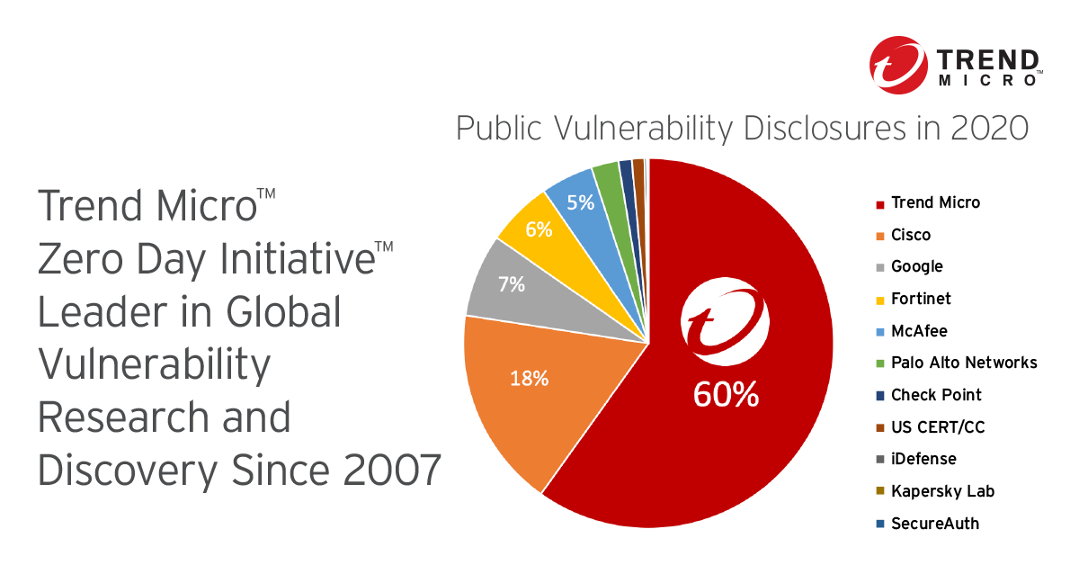 Public Vulnerability Disclosures in 2020