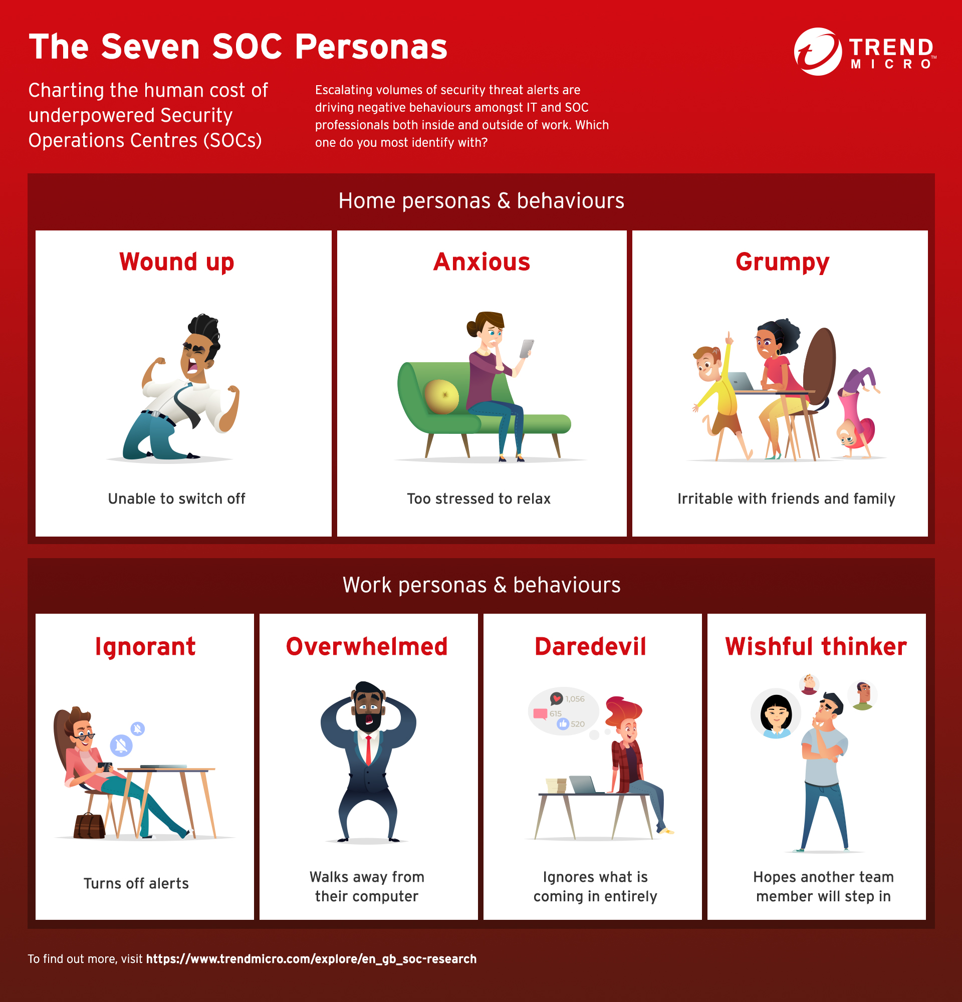 The Seven SOC Personas