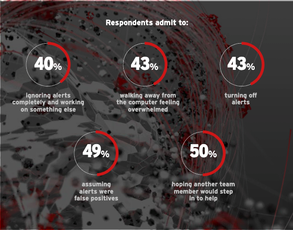 Global survey reveals key impacts of overwhelmed SecOps teams