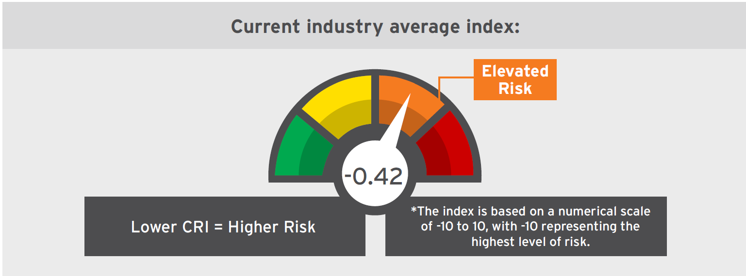 Risk Index