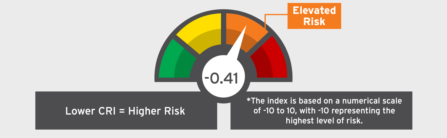 Risk Index