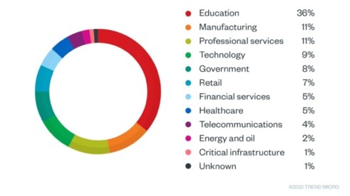 Trend Micro Research Data Breaches