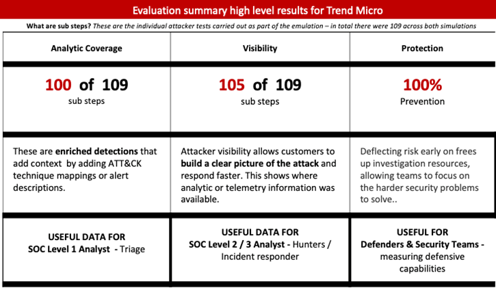 Evaluation Summary High Level results