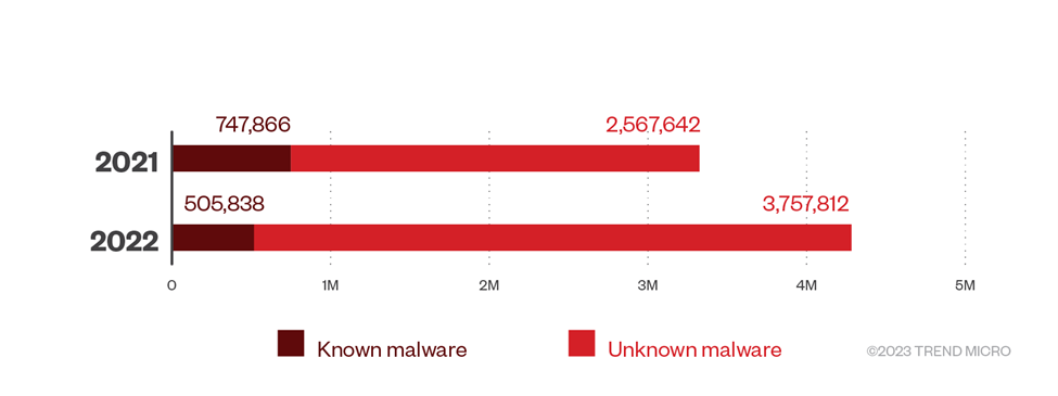 known-and-unknown-malware