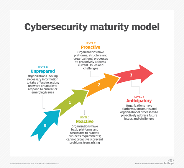 cybersecurity-maturity