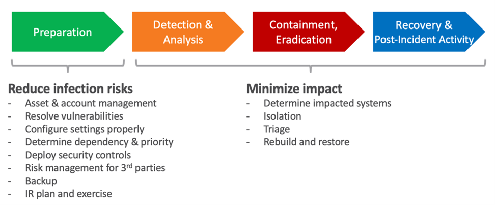 the-cisa-approach