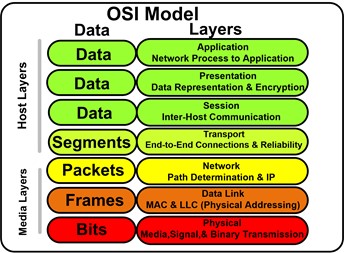 osi-model