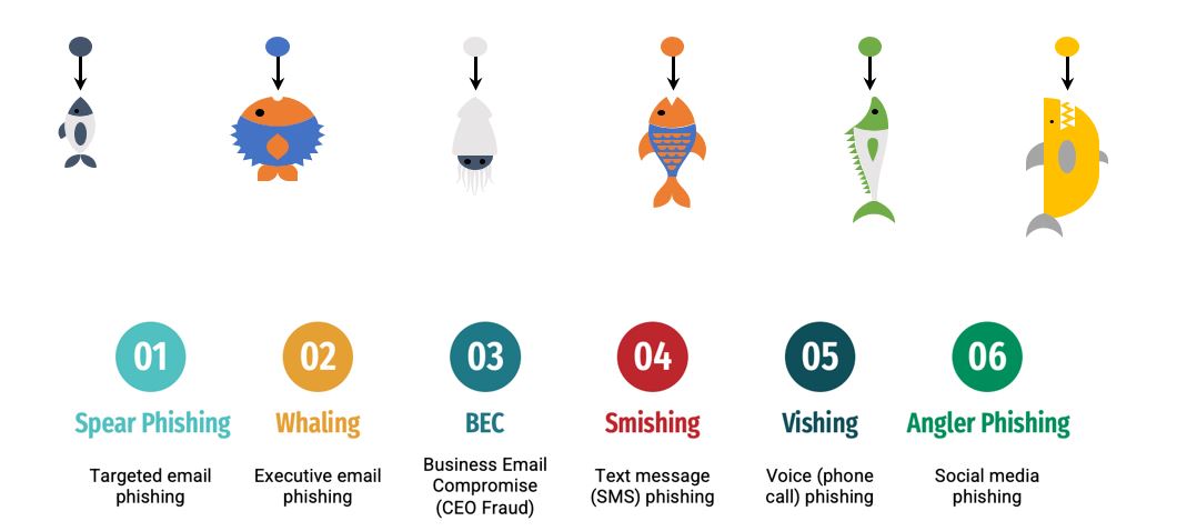 type-of-phishing
