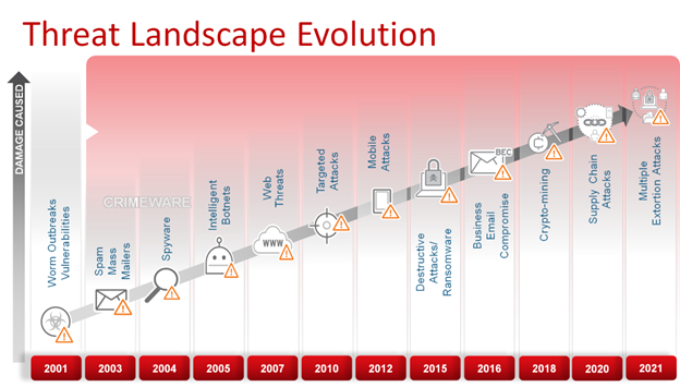 cybersecurity threats evolution