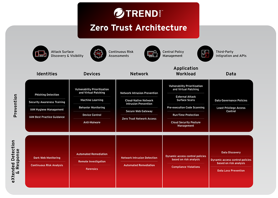 zero trust architecture