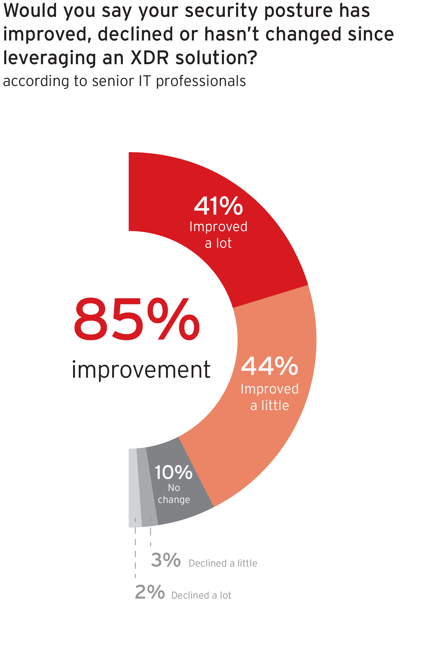 improvement