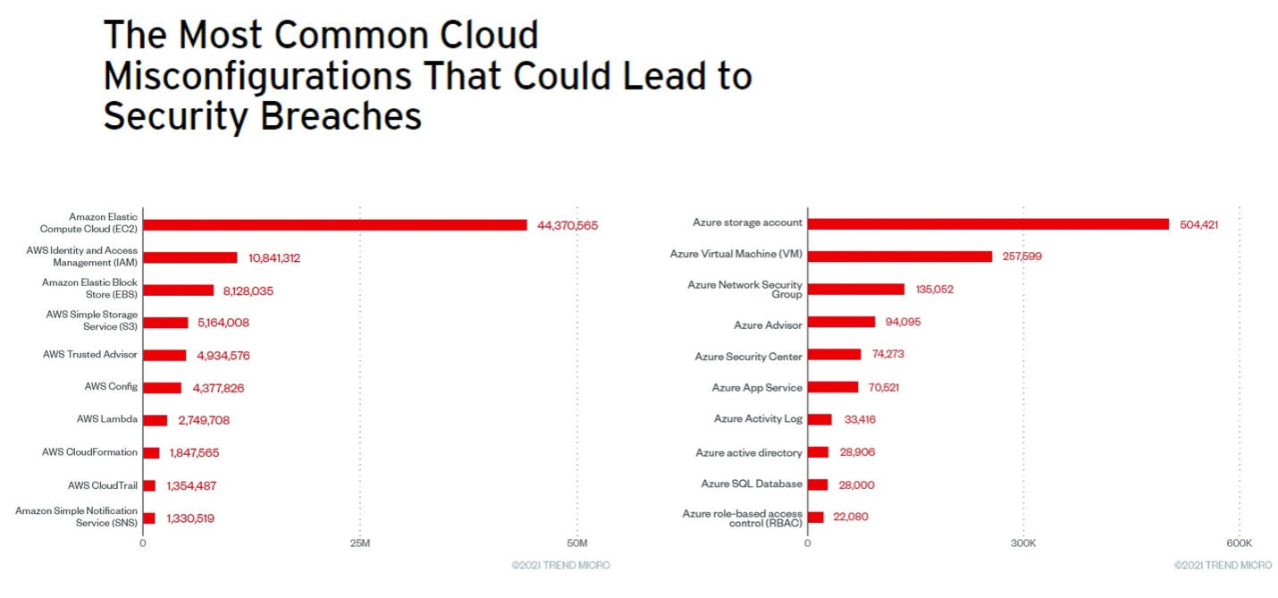 The most common cloud misconfigurations that could lead to security breaches