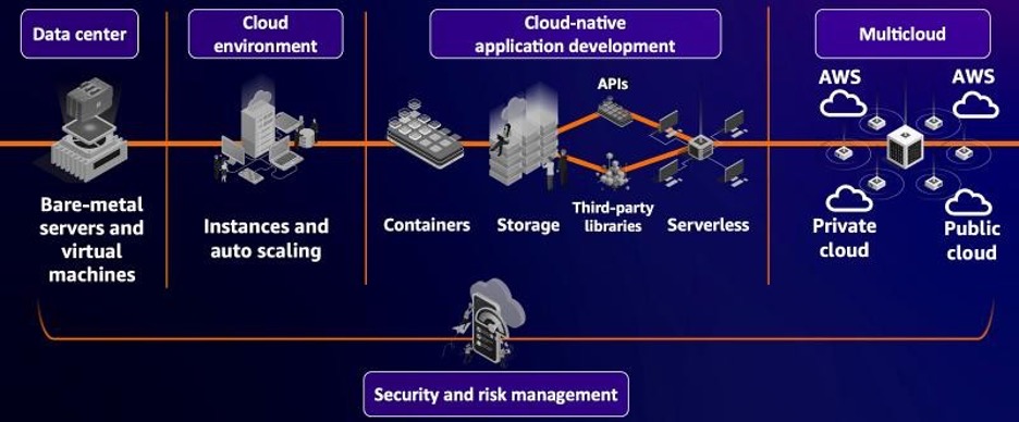 navigating cloud security landscape