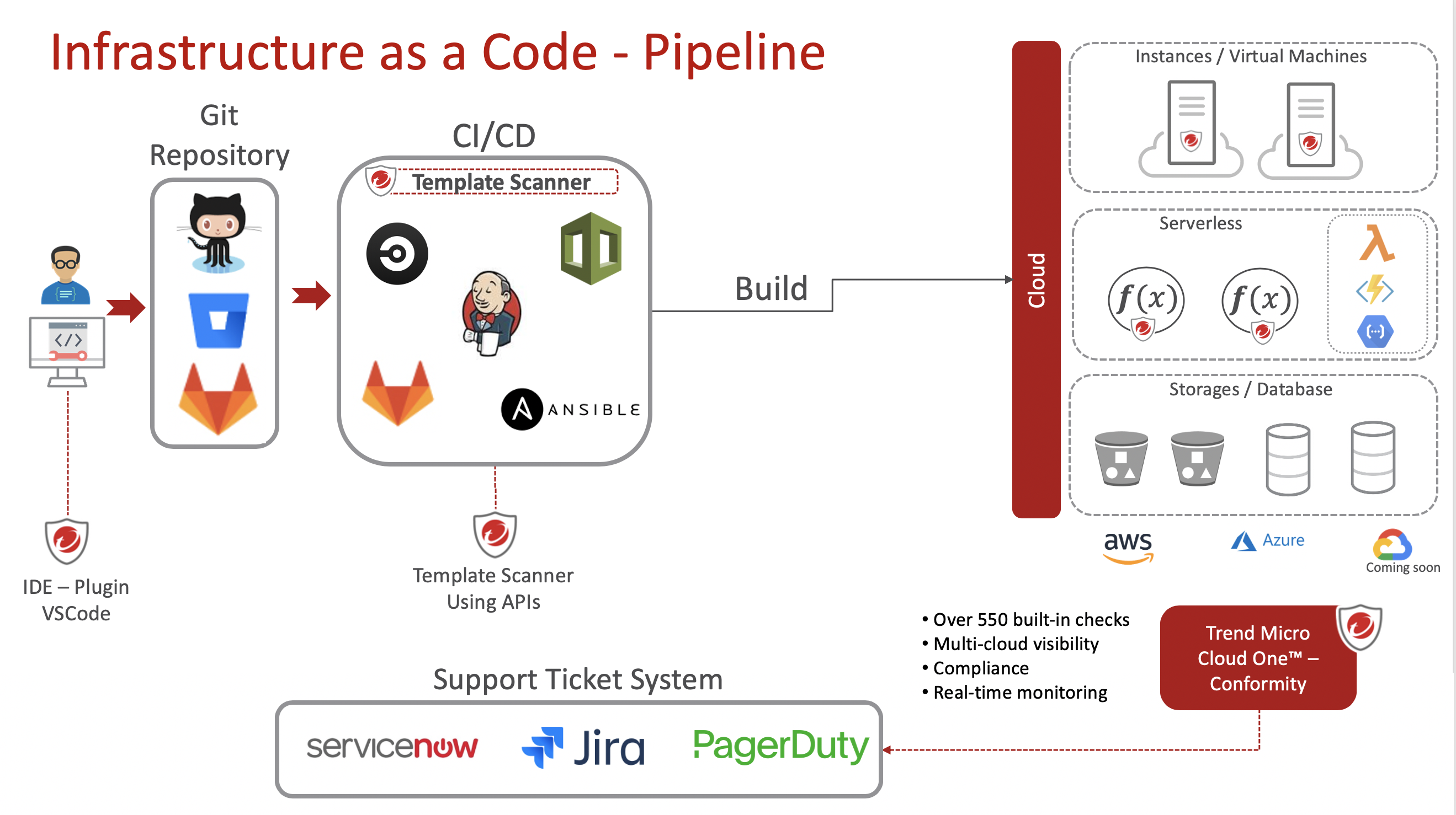 integrate-security-into-devops