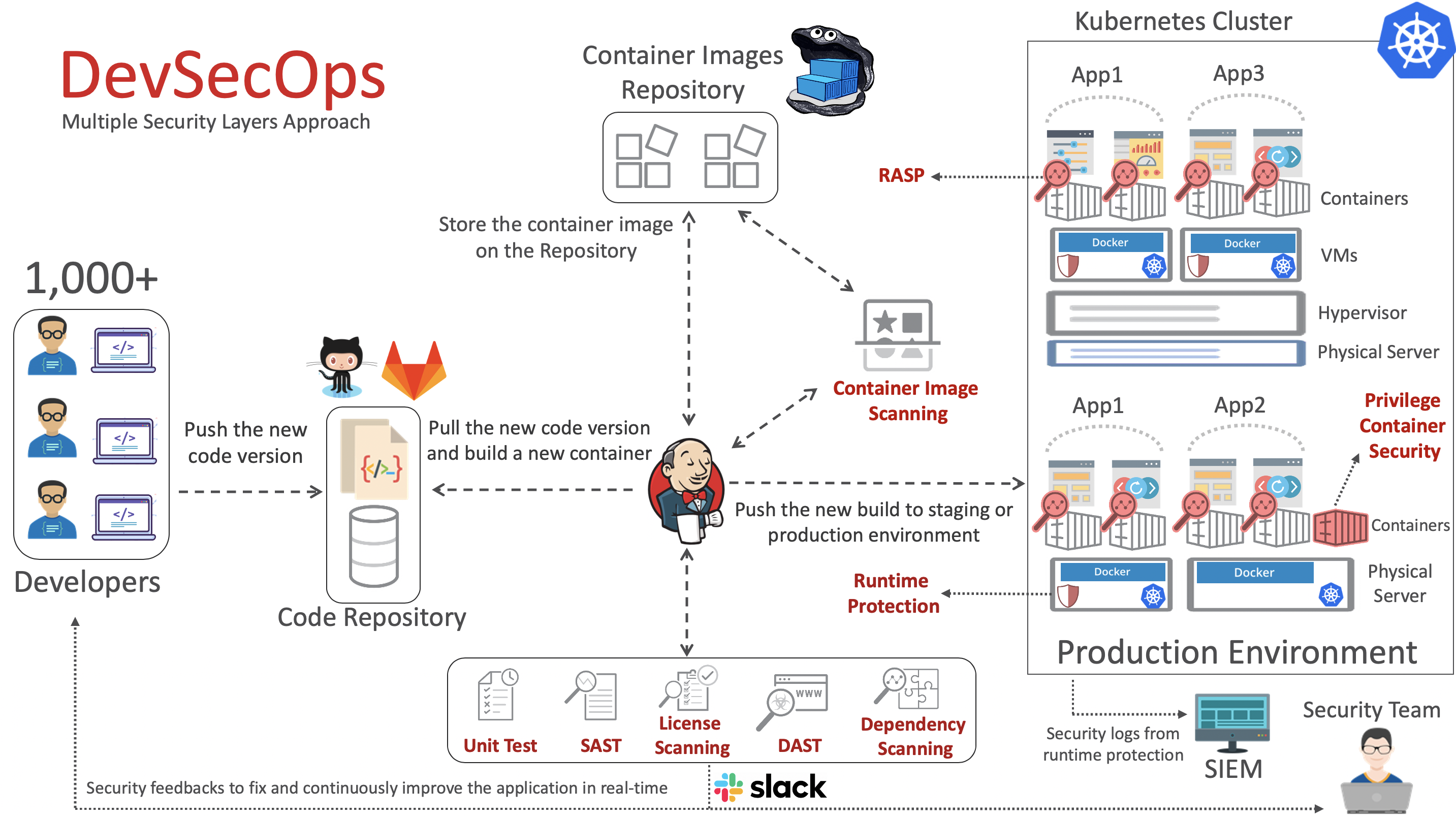 integrate-security-into-devops