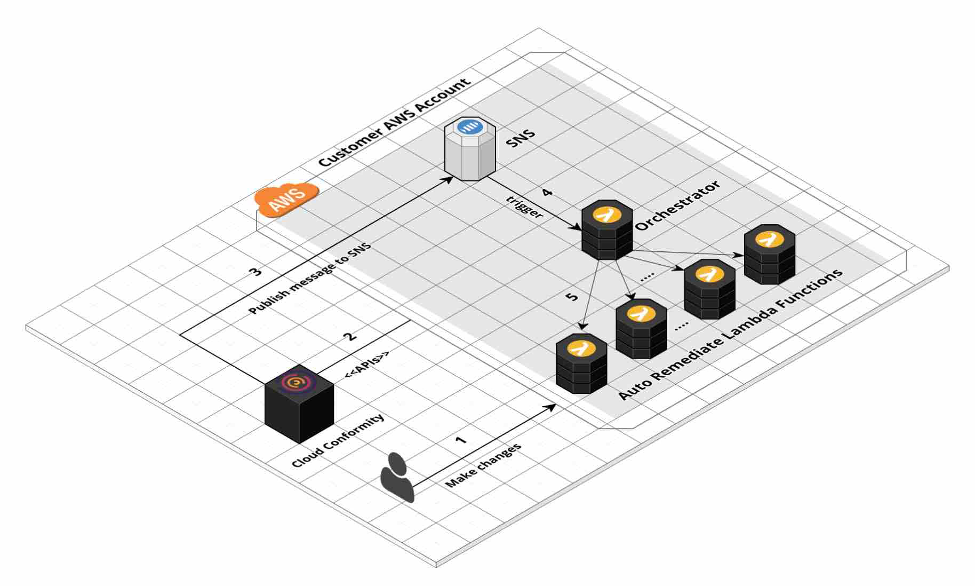 Auto Remediate Lambda Functions