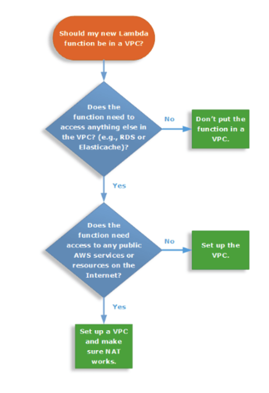 Should my new lambda function be in vpc?