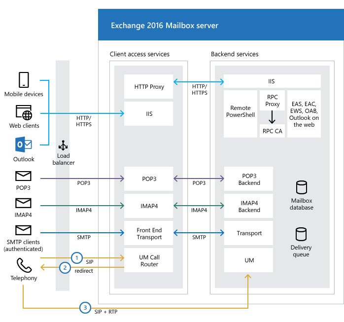 MS Exchange Client Access Protocol Architecture