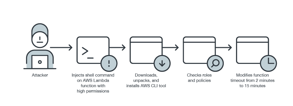 Figure 1. An attack chain involving an Lambda function with high permissions