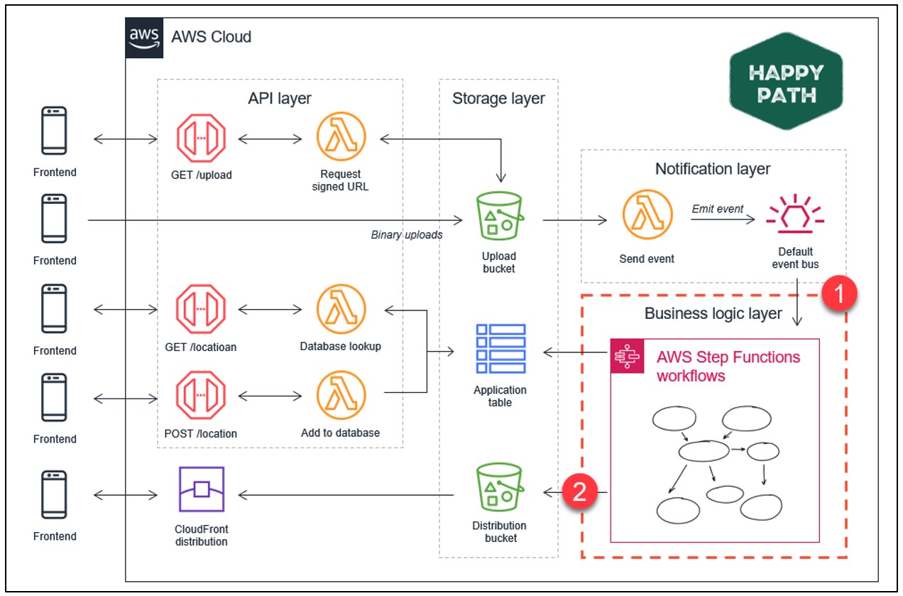 Improve Amazon (AWS) 3 Buckets Security