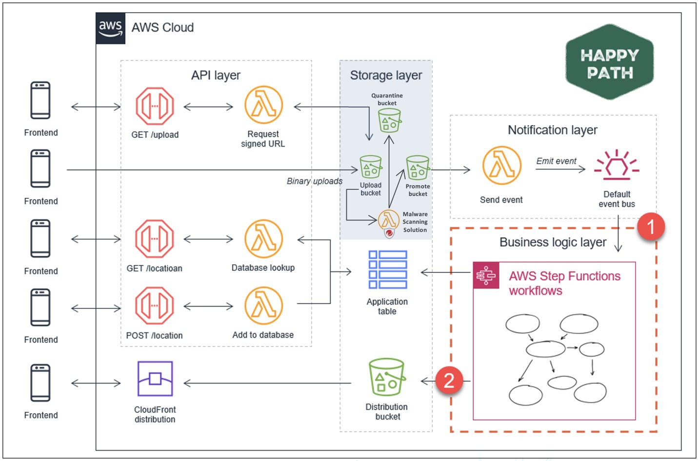 Improve Amazon (AWS) 3 Buckets Security