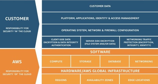 How to Improve Amazon (AWS) 3 Buckets Security