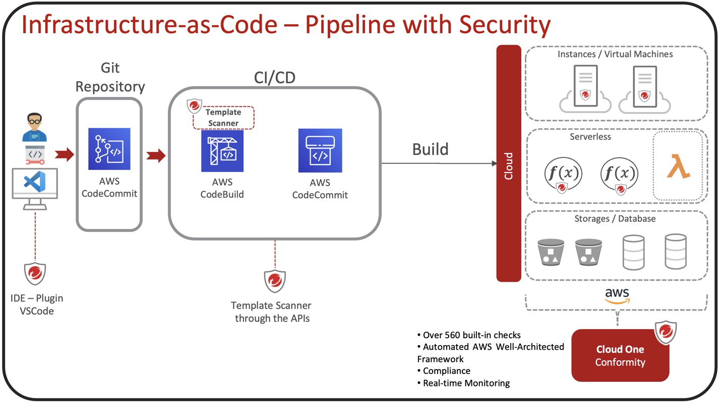 Improve Amazon (AWS) 3 Buckets Security