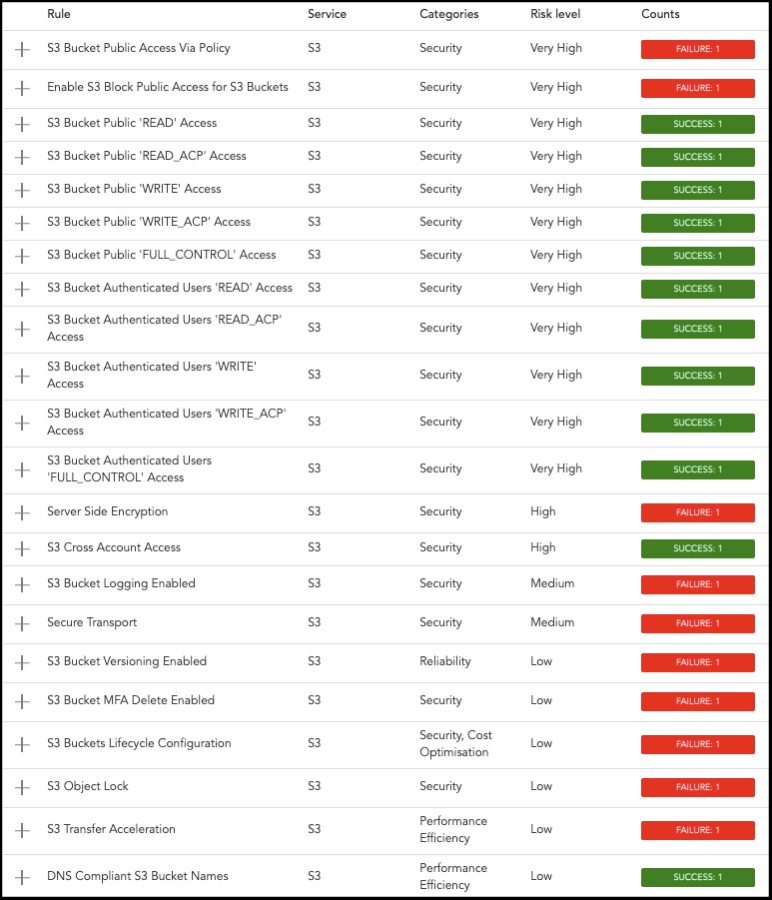 Improve Amazon (AWS) 3 Buckets Security