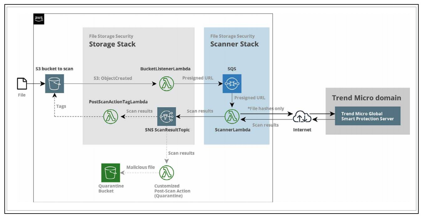 Improve Amazon (AWS) 3 Buckets Security