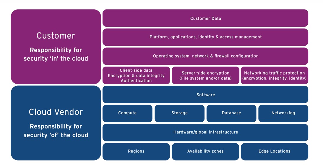 Secure cloud migration