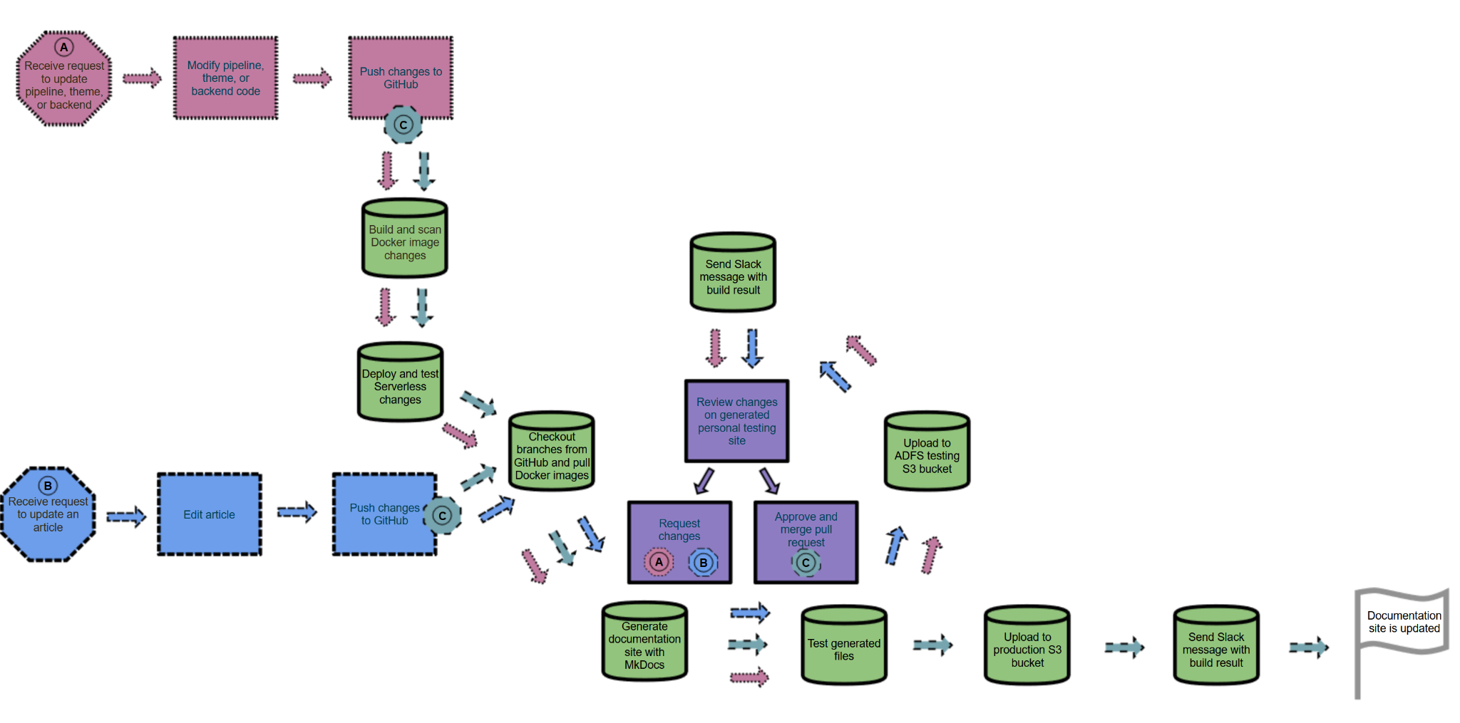 Data warehouse moderno para pequenas e médias empresas - Azure Architecture  Center