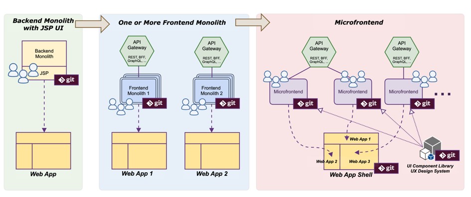 Figure 2 - Evolution of Monolithic Architecture