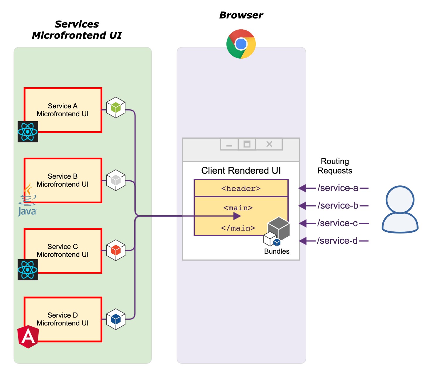 Figure 4: Client rendered UI with a Micro Frontend that respond to routing requests