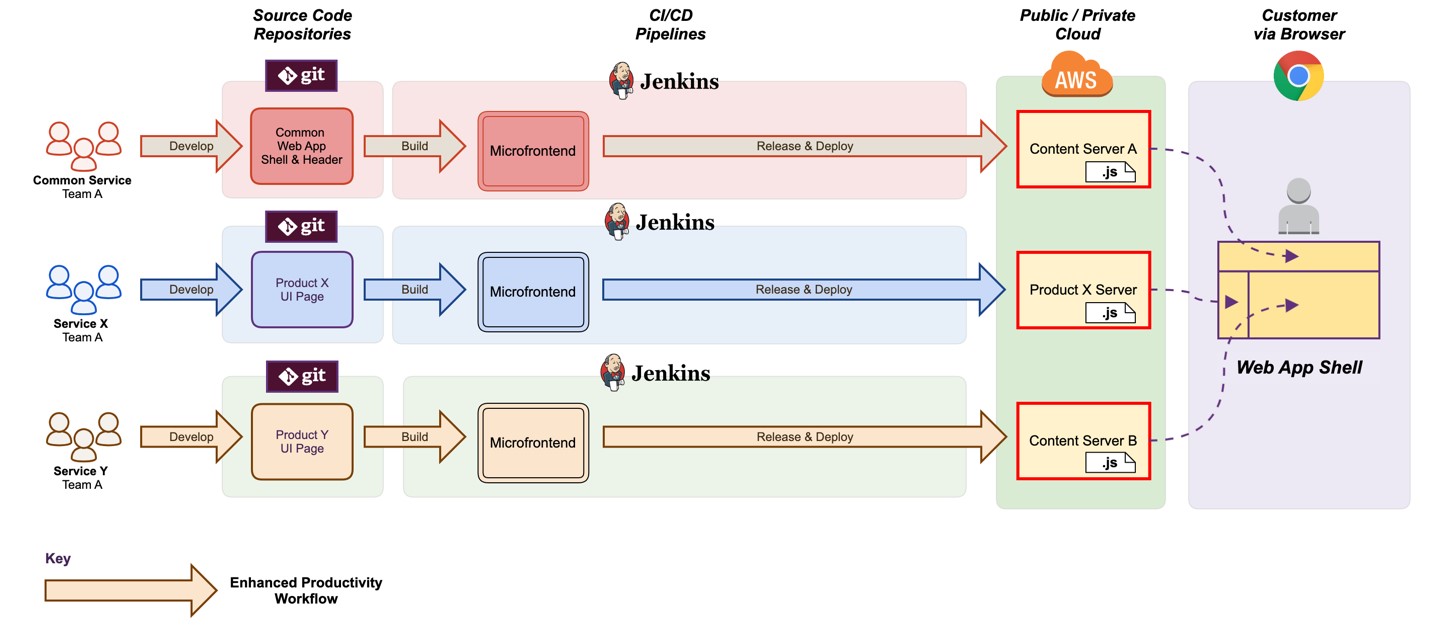 Figure 2: Enhanced productivity workflow from building and deploying independent Micro Frontend