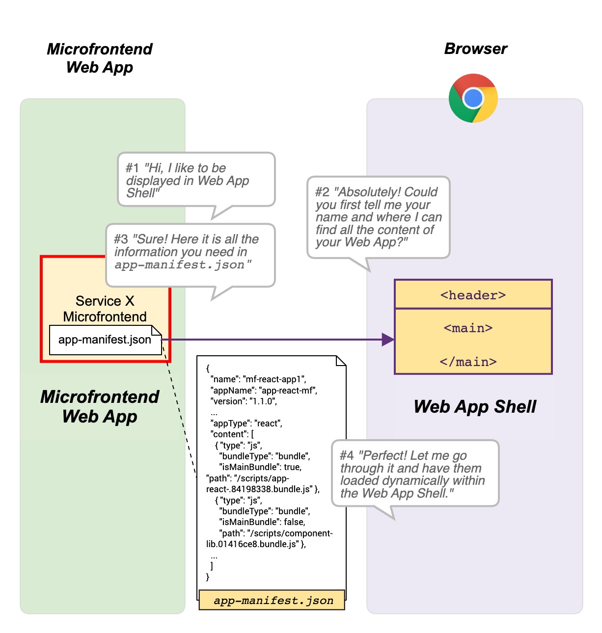 Figure 5 – How a Micro Frontend can help the web app shell understand what web assets it needs