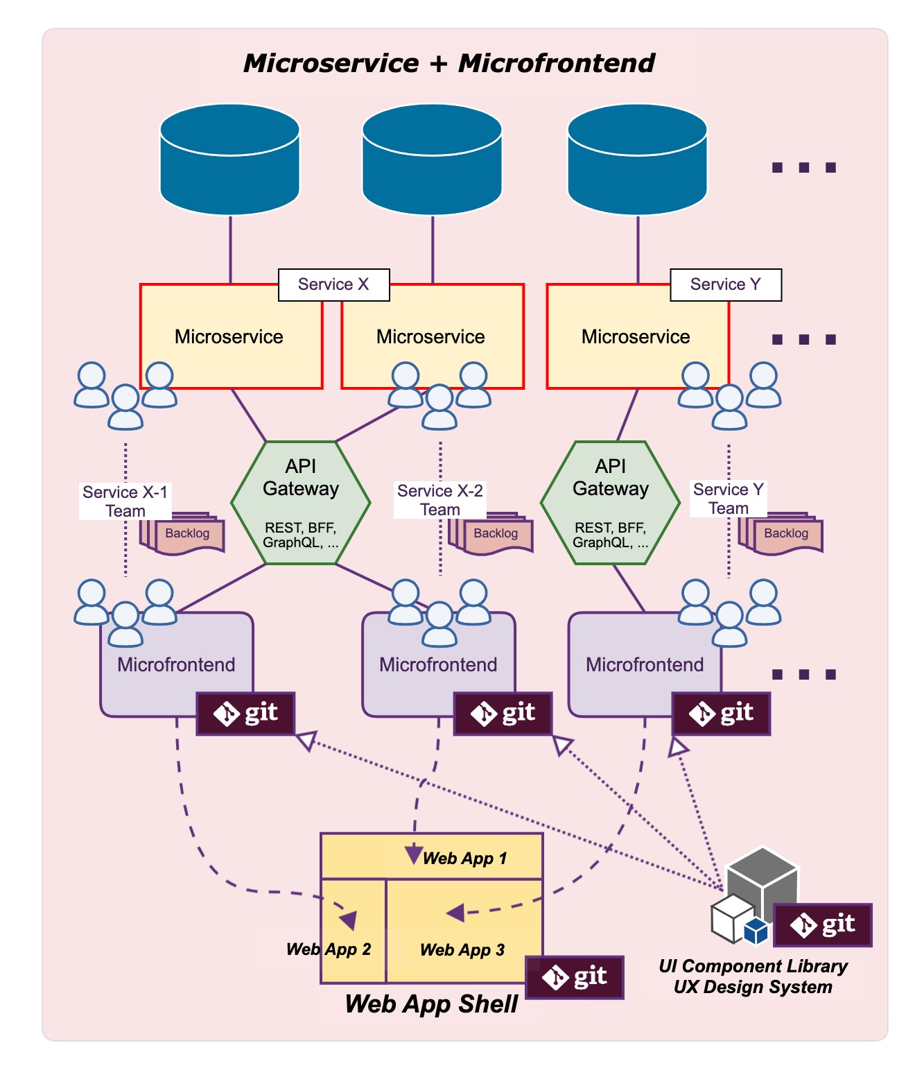 Figure 3 – When microservices and Micro Frontend works together versus ownership by teams