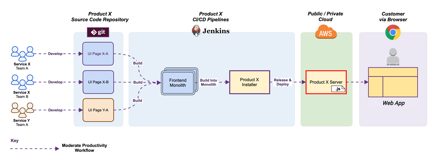 Figure 1: Moderate productivity workflow from building and deploying frontend monolith