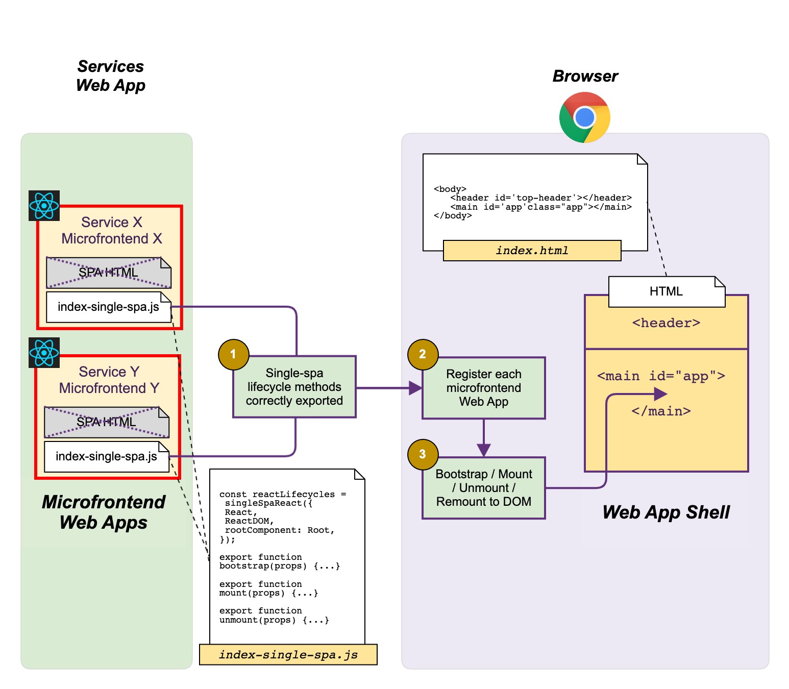 Figure 6 – Example of using single-spa meta-framework to facilitate lazy loading of Micro Frontend