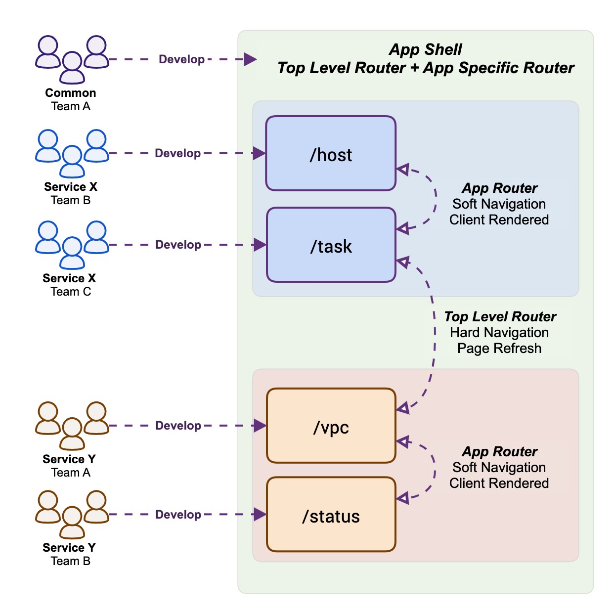 Figure 8 – Top-level router and app-specific router