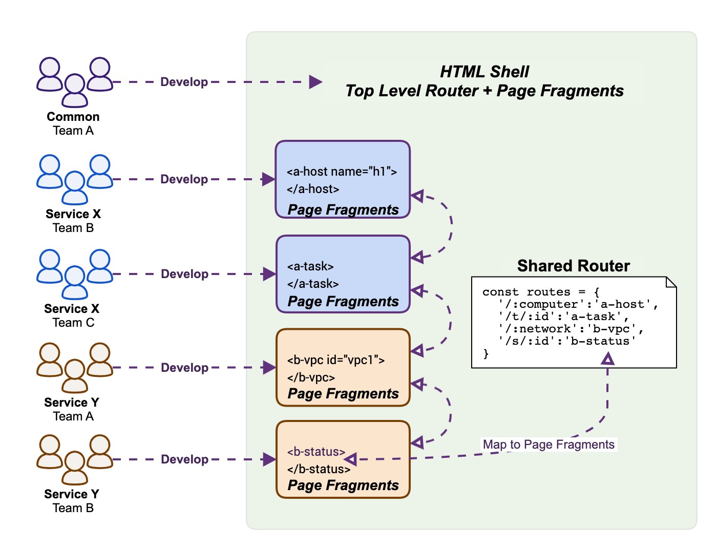 Figure 7 - Top Level Router and Page Fragments