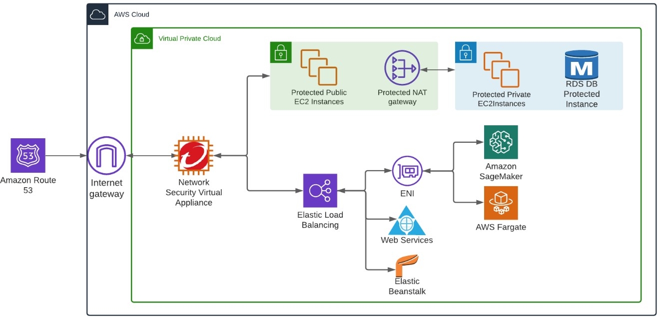 example-of-network-security