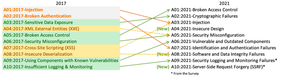 Overview: OWASP Top 10 2021 Draft Edition