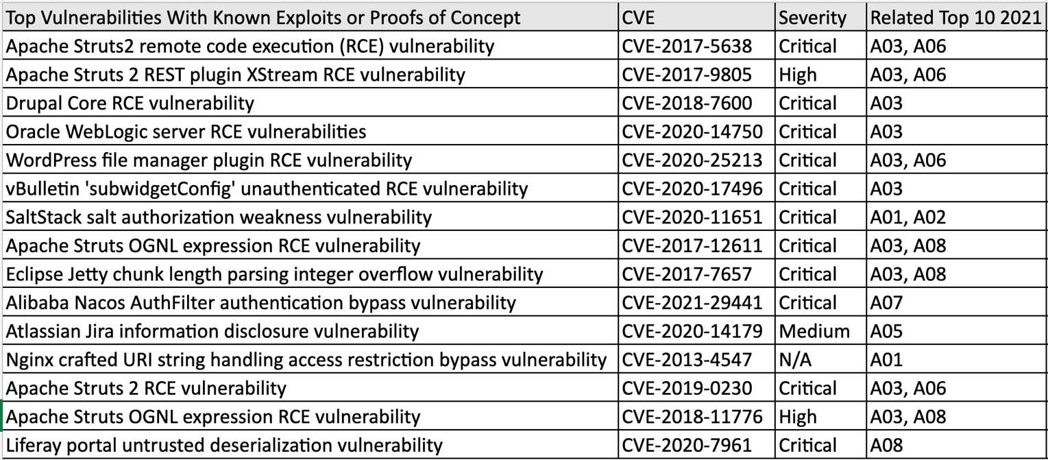 Overview: OWASP Top 10 2021 Draft Edition
