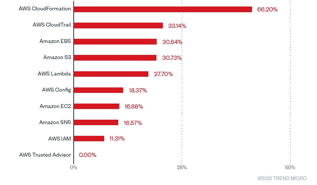 misconfiguration rates