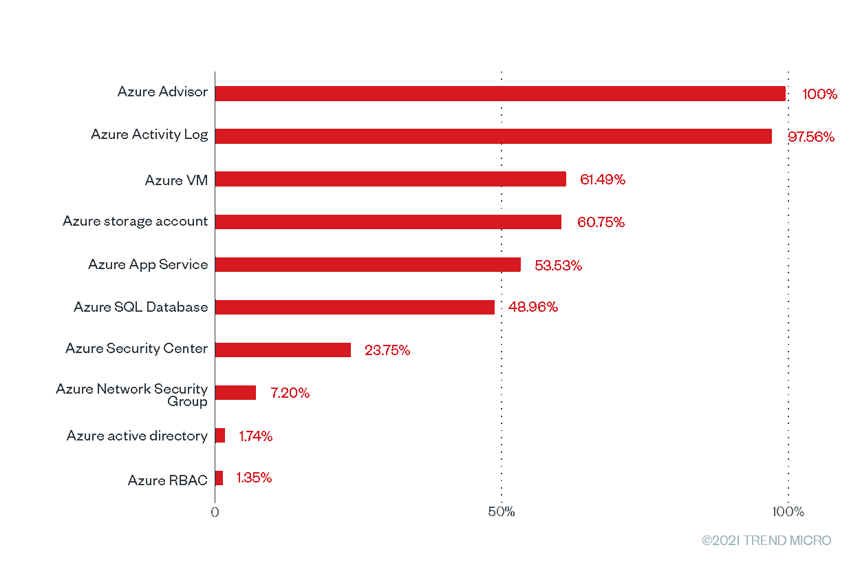 misconfiguration-rates