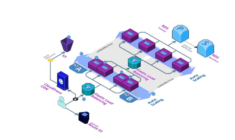 5 pillars of the AWS Well-Architected Framework